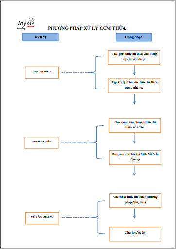 Kế hoạch xứ lý rác thải và thức ăn thừa